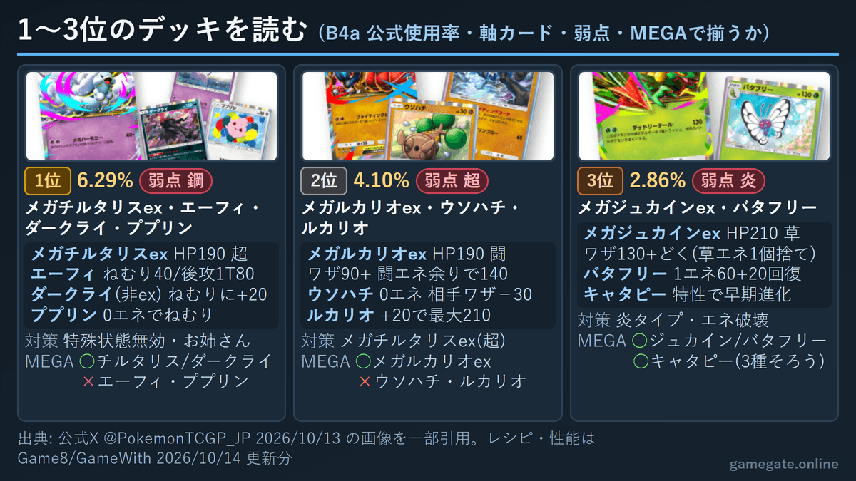 ポケポケ シーズンB4a 使用率1〜3位のデッキ(メガチルタリスex・メガルカリオex・メガジュカインex型)の軸カード・弱点・MEGA入手可否