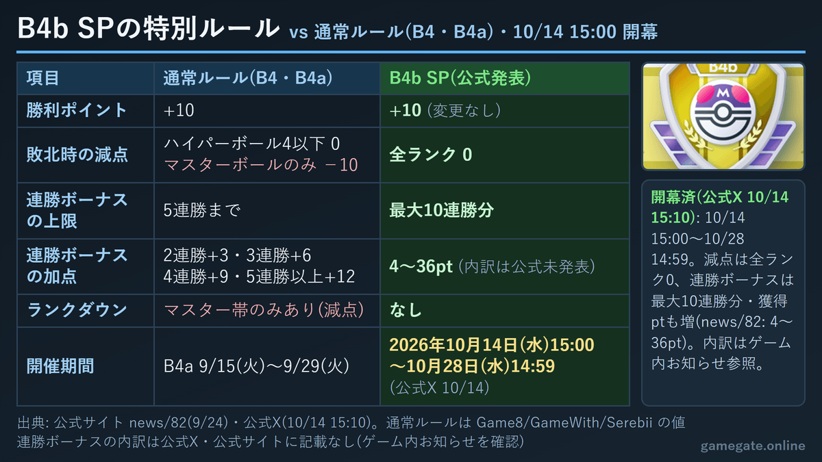 ポケポケ ランクマッチ シーズンB4b SPの特別ルールと通常ルールの比較表(最大10連勝・4〜36pt・全ランク減点0・ランクダウンなし)