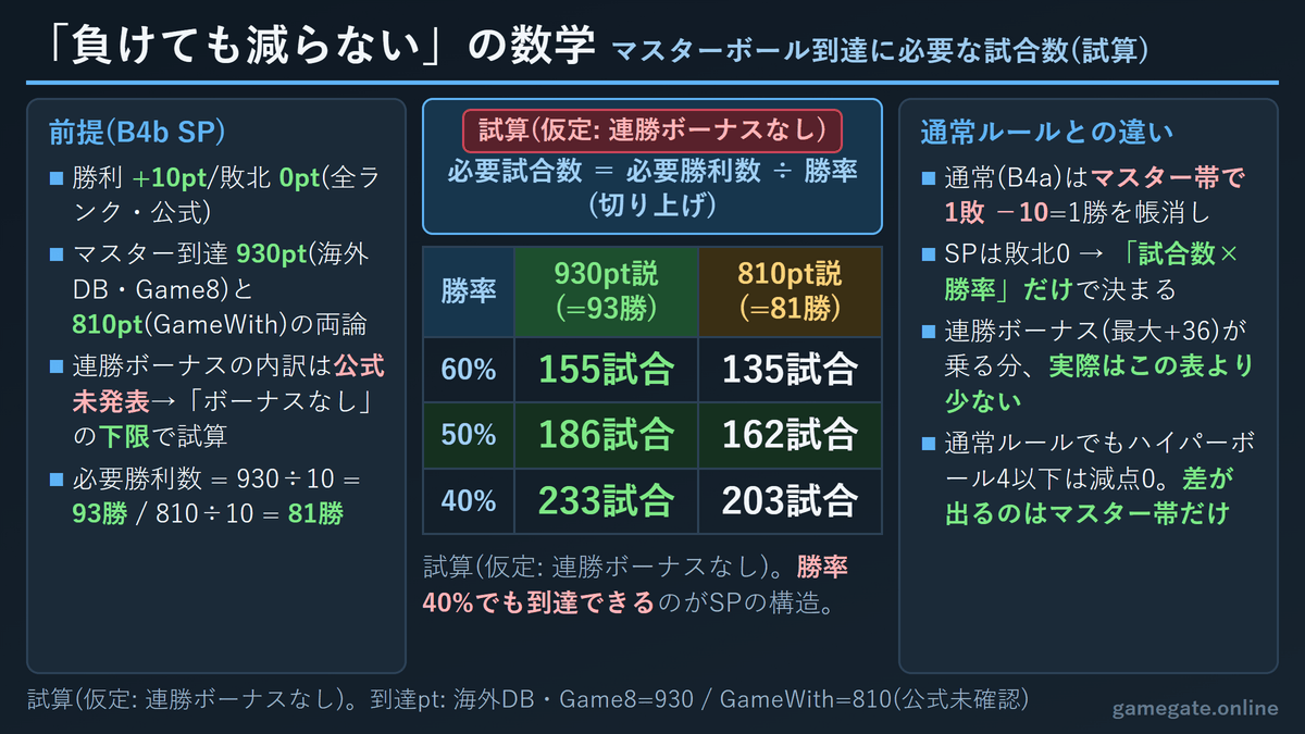 ポケポケ B4b SPでマスターボールまでに必要な勝利数と勝率別の試合数の試算(連勝ボーナスなしの下限)