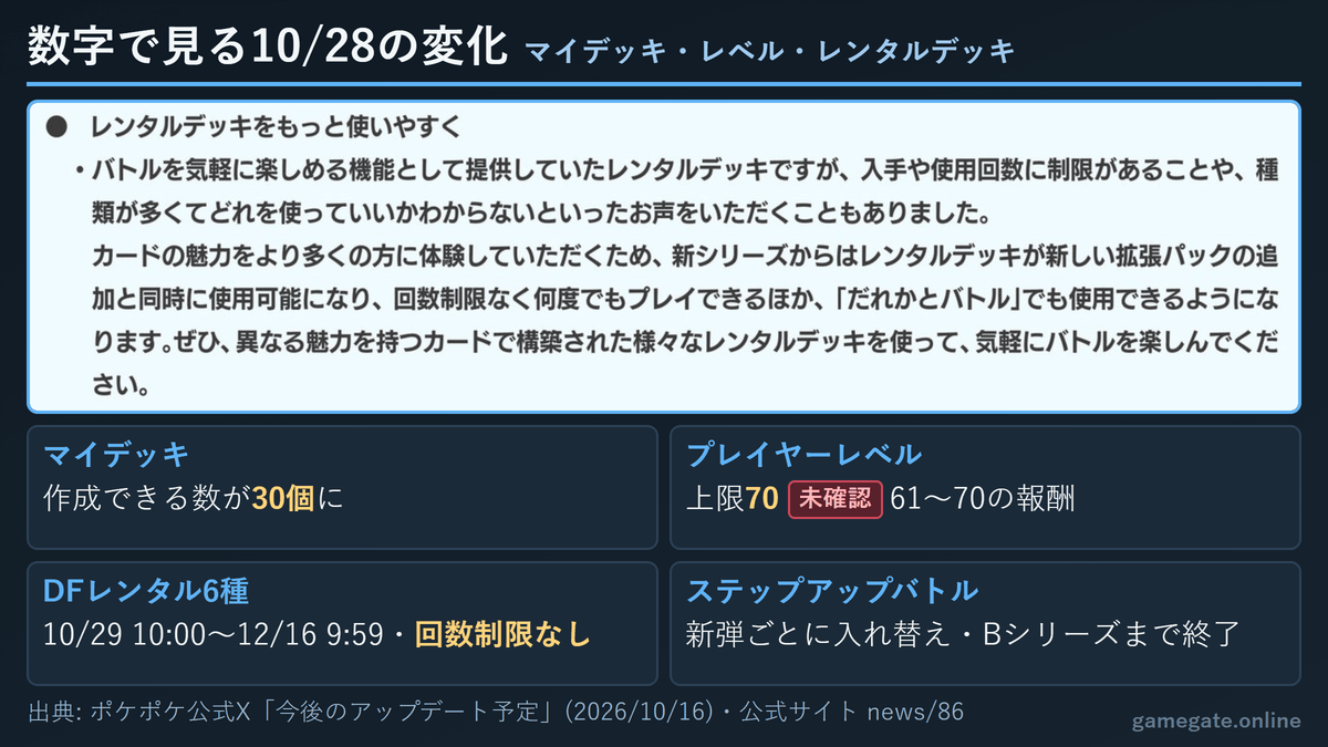 ポケポケ マイデッキ30個・レベル上限70・レンタルデッキの変化