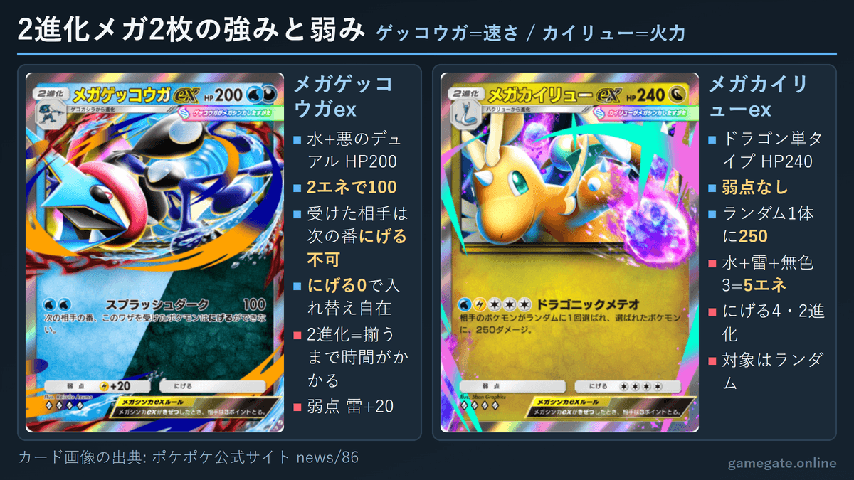 メガゲッコウガexとメガカイリューexの強みと弱み