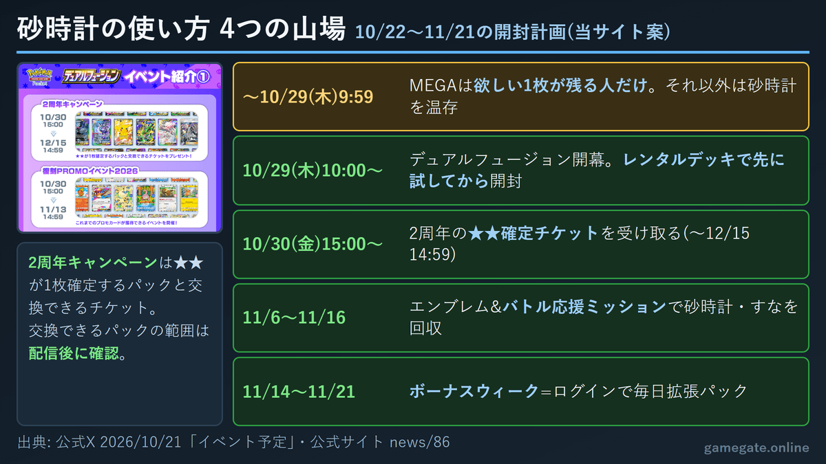 デュアルフュージョンの砂時計配分と開封計画