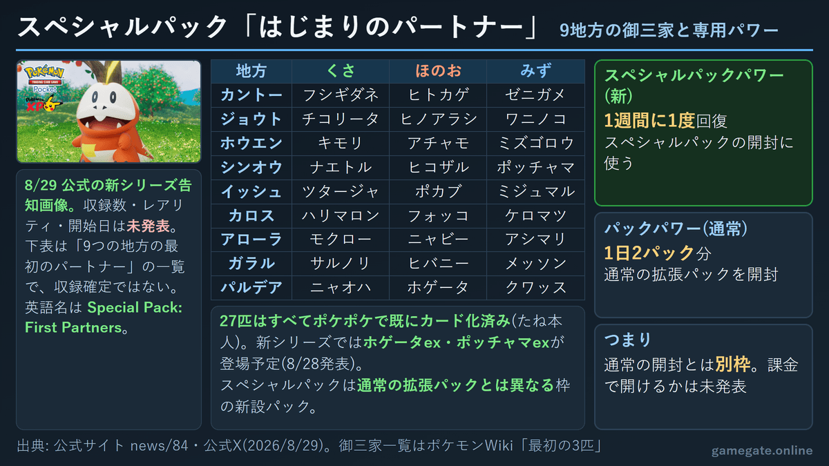 ポケポケ スペシャルパック「はじまりのパートナー」と9地方の御三家27匹・スペシャルパックパワーの仕組み