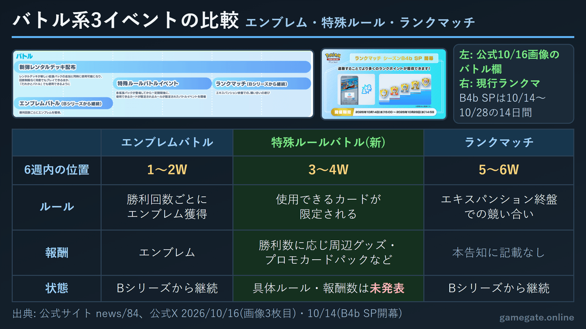 ポケポケ エンブレムバトル・特殊ルールバトルイベント・ランクマッチの比較