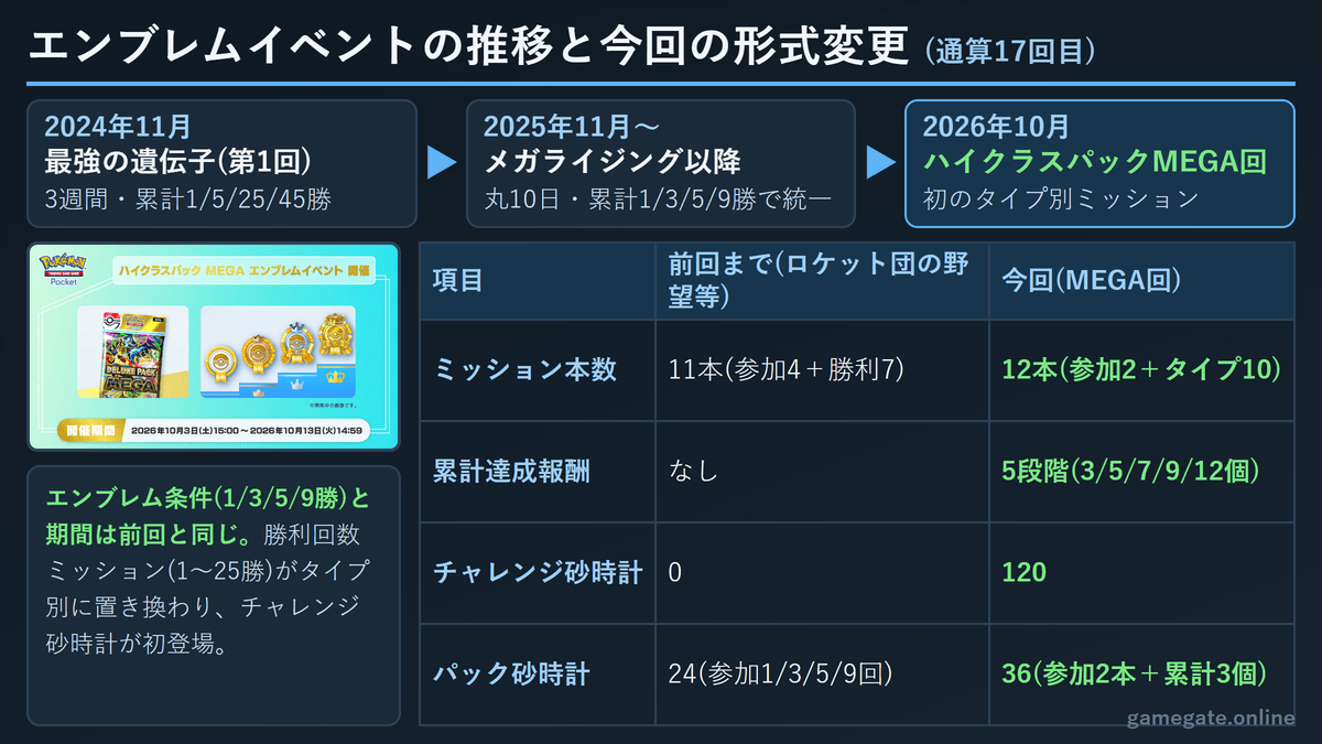 ポケポケ エンブレムイベントの歴代推移と今回の形式変更(タイプ別ミッション・累計達成報酬)
