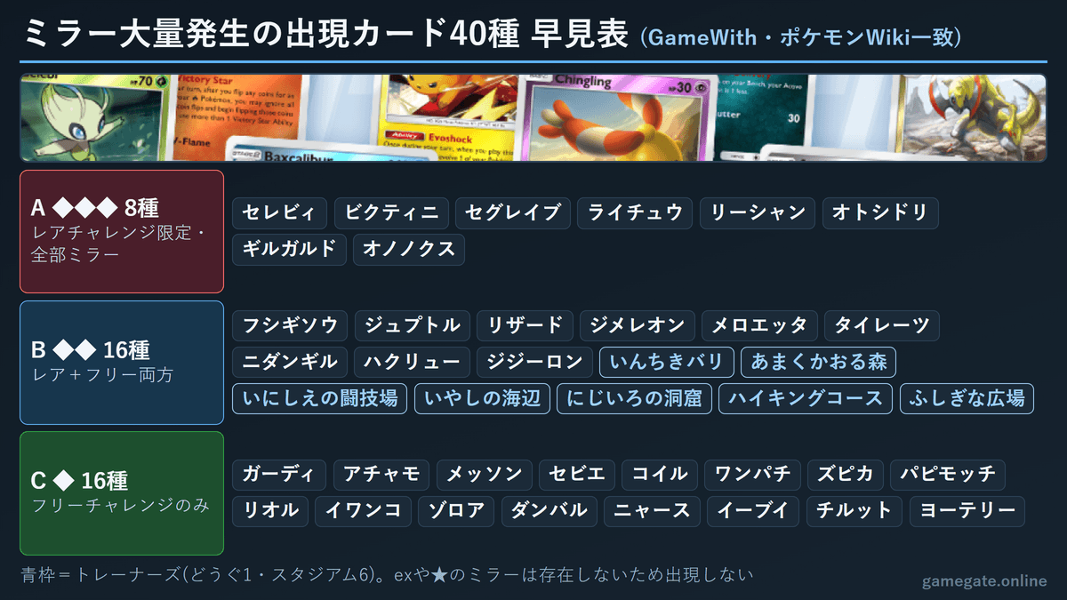 ポケポケ ミラー大量発生の出現カード40種 早見表(レアチャレンジ限定8種・両方16種・フリーのみ16種)