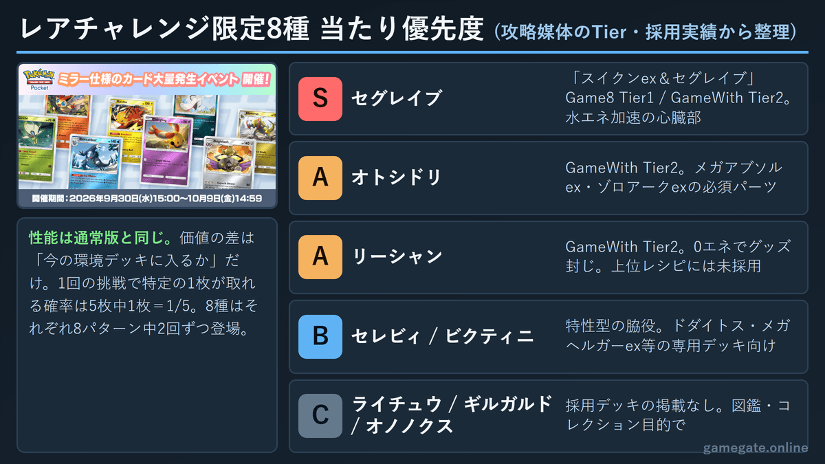 ポケポケ ミラー大量発生 レアチャレンジ限定8種の当たり優先度ランキング