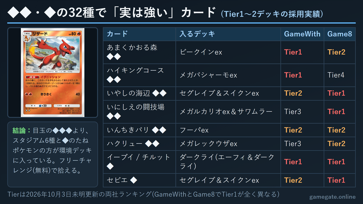 ポケポケ ミラー大量発生の◆◆・◆カードのうち環境Tierデッキに採用されているカード
