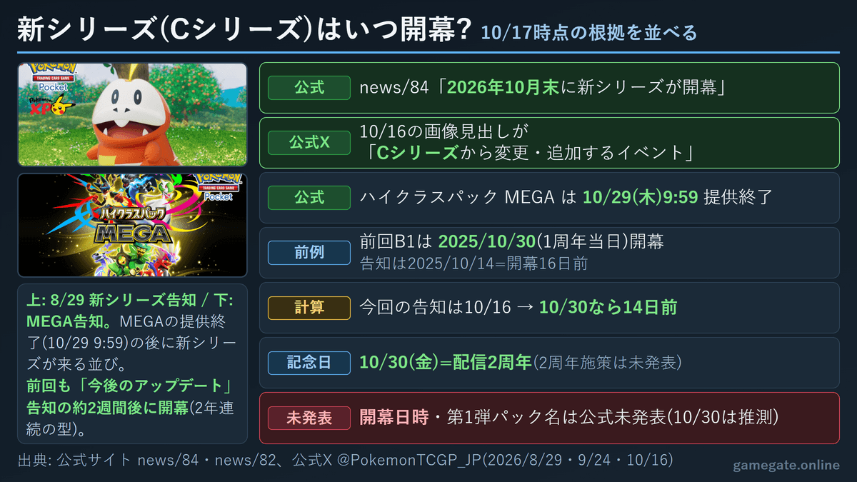 ポケポケ 新シリーズ(Cシリーズ)の開幕時期の根拠一覧(10月末・MEGA 10/29 9:59終了・前回は1周年当日・10/30は2周年)
