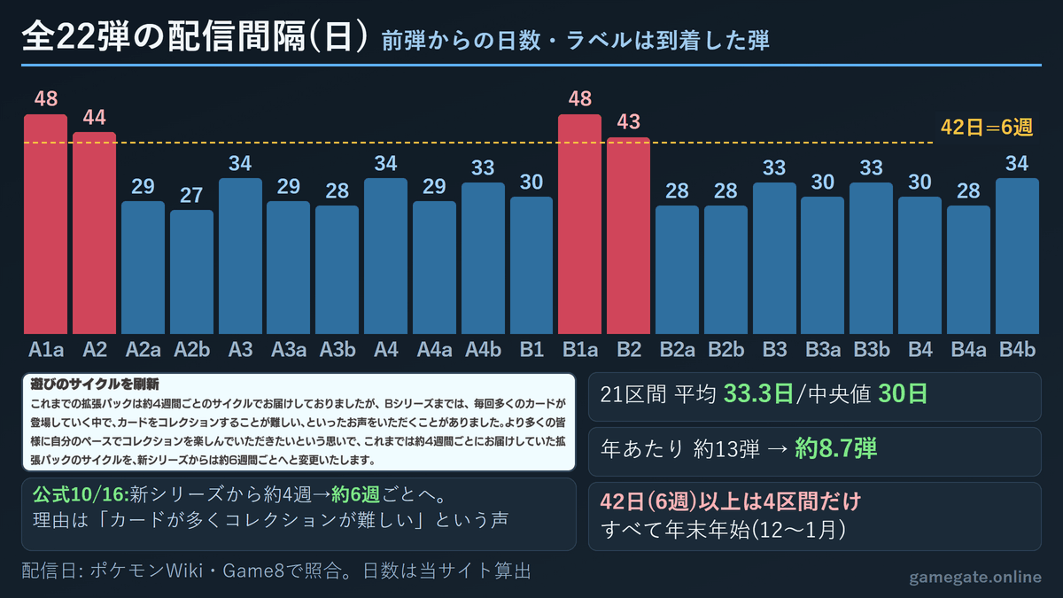 ポケポケ 全22弾の拡張パック配信間隔(平均33.3日・中央値30日・42日以上は年末年始の4区間のみ)