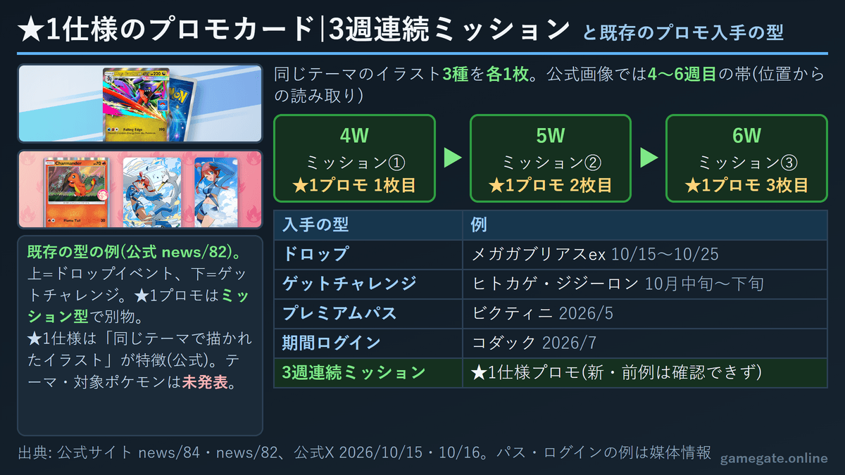 ポケポケ ★1仕様のプロモカードの3週連続ミッションと既存のプロモ入手方法