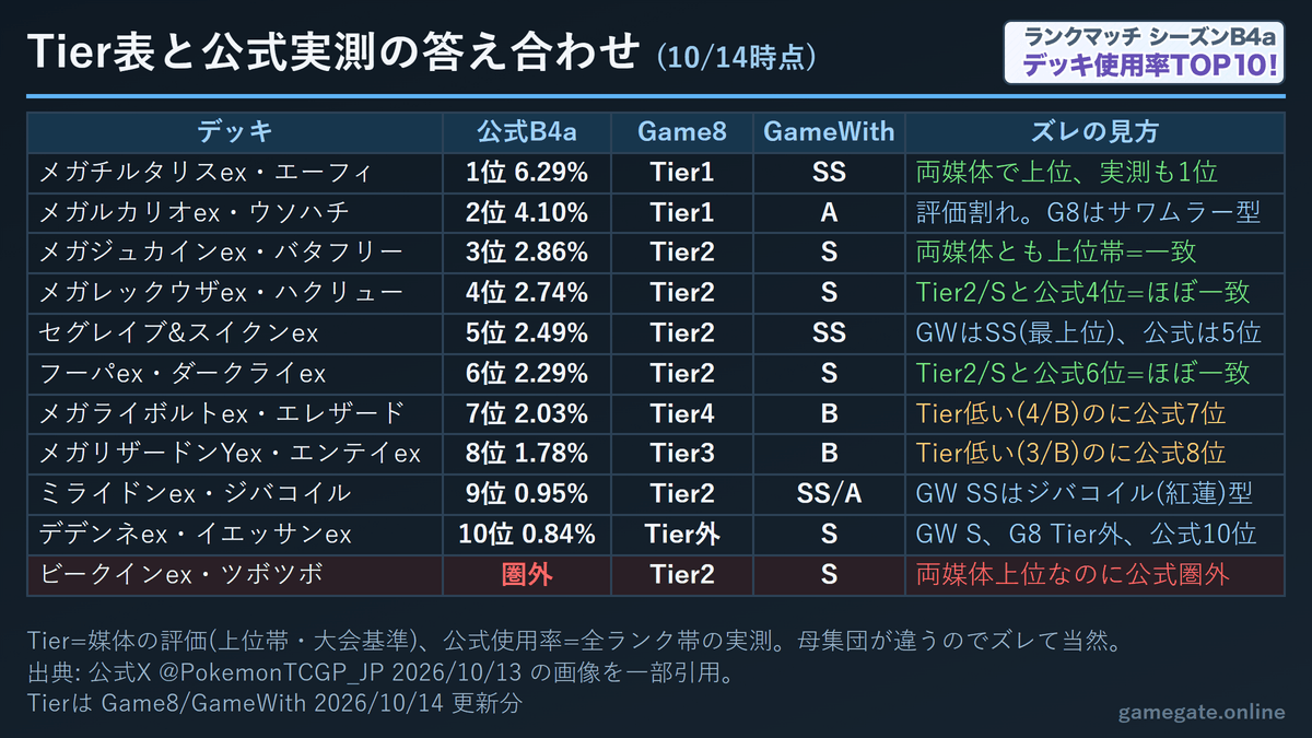 ポケポケ Game8・GameWithのTier表と公式B4a使用率の対照表