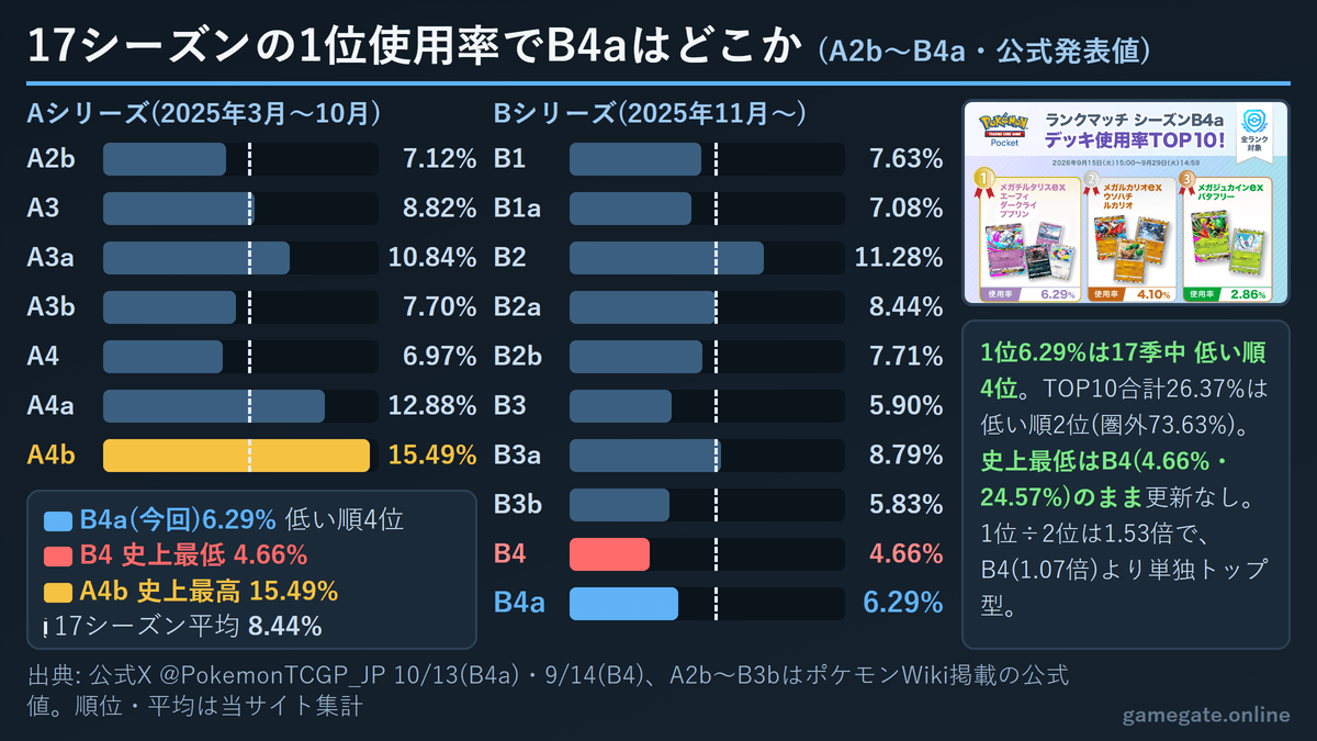 ポケポケ ランクマッチ全17シーズンの1位デッキ使用率の推移(B4a 6.29%は低い順4位・史上最低はB4の4.66%)