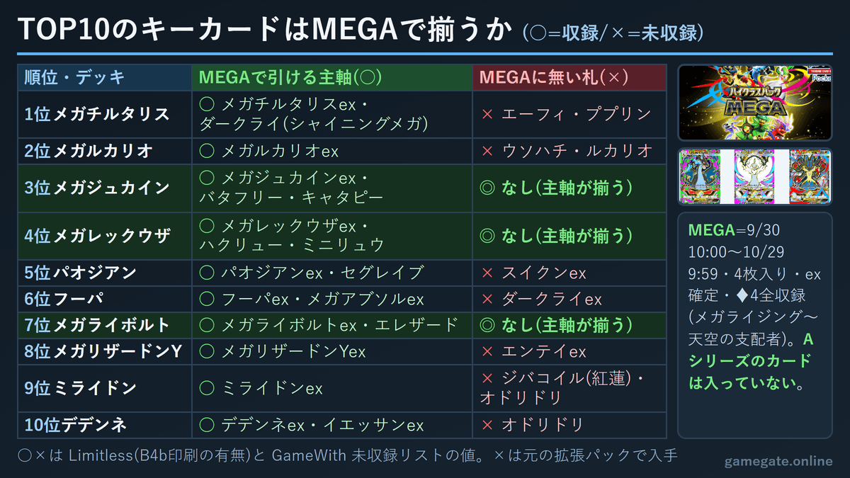 ポケポケ B4a使用率TOP10のキーカードがハイクラスパック MEGAで入手できるかの一覧