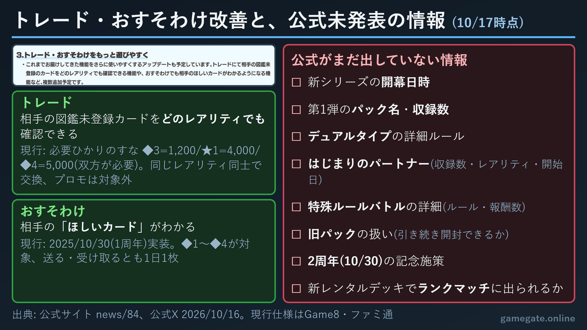 ポケポケ トレード・おすそわけの改善点と公式がまだ発表していない情報の一覧